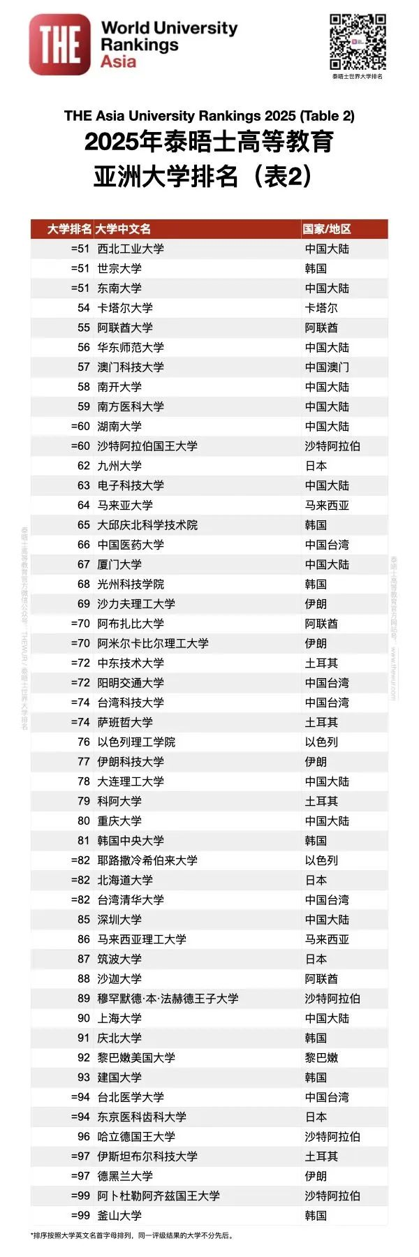 泰晤士大学排名